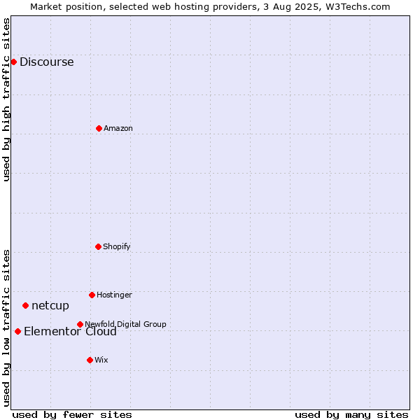 Market position of netcup vs. Elementor Cloud vs. Discourse