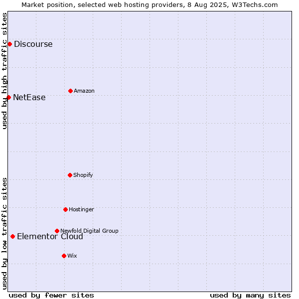 Market position of Elementor Cloud vs. Discourse vs. NetEase