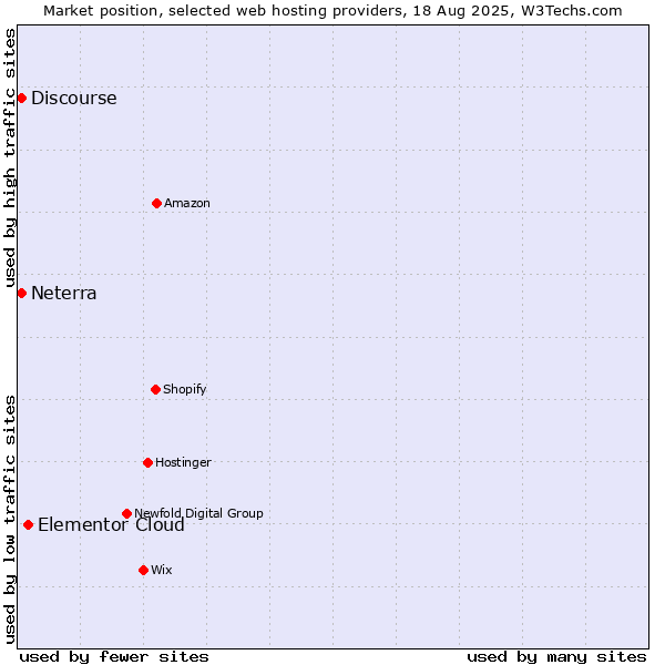 Market position of Elementor Cloud vs. Discourse vs. Neterra