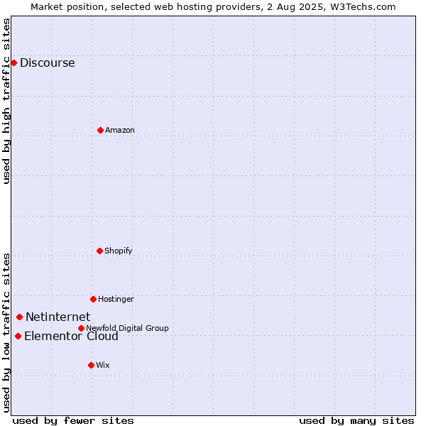 Market position of Netinternet vs. Elementor Cloud vs. Discourse