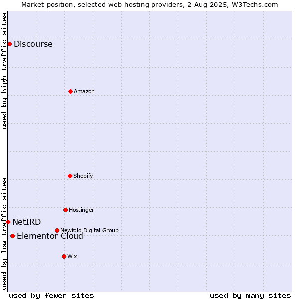 Market position of Elementor Cloud vs. Discourse vs. NetIRD
