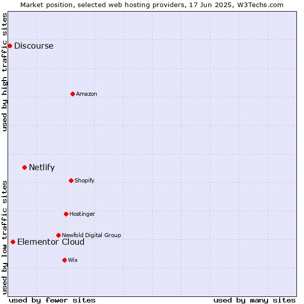 Market position of Netlify vs. Elementor Cloud vs. Discourse