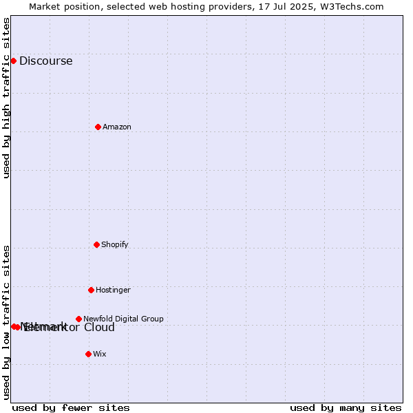 Market position of Elementor Cloud vs. Netmark vs. Discourse