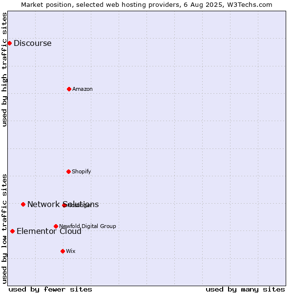 Market position of Network Solutions vs. Elementor Cloud vs. Discourse