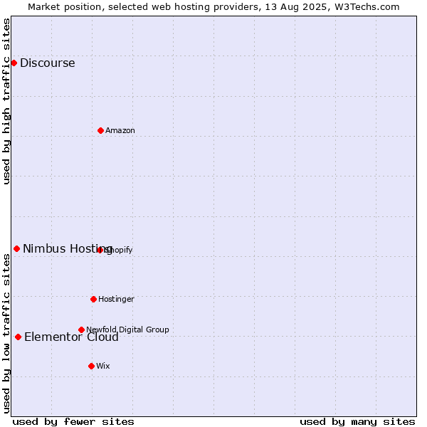 Market position of Elementor Cloud vs. Nimbus Hosting vs. Discourse