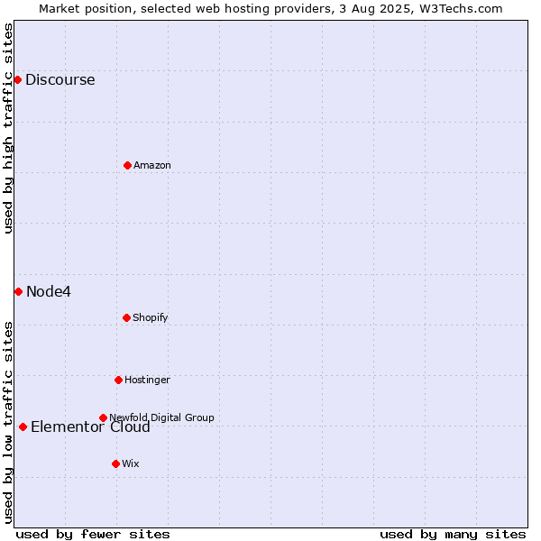 Market position of Elementor Cloud vs. Node4 vs. Discourse