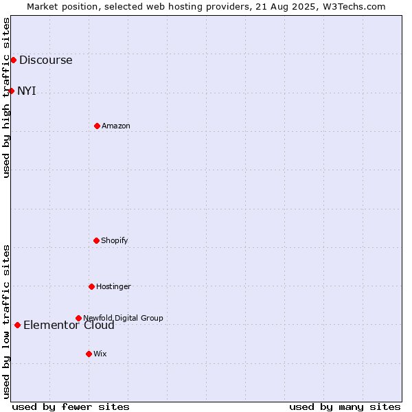 Market position of Elementor Cloud vs. Discourse vs. NYI