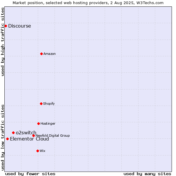 Market position of o2switch vs. Elementor Cloud vs. Discourse