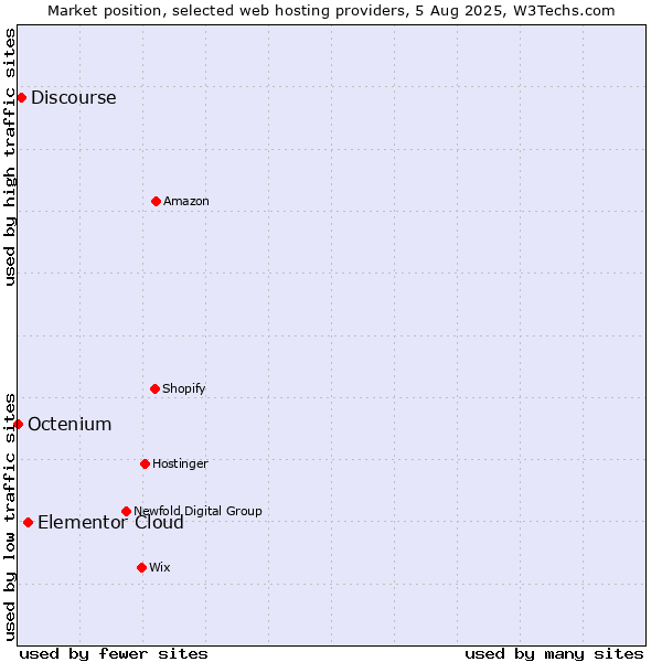 Market position of Elementor Cloud vs. Discourse vs. Octenium