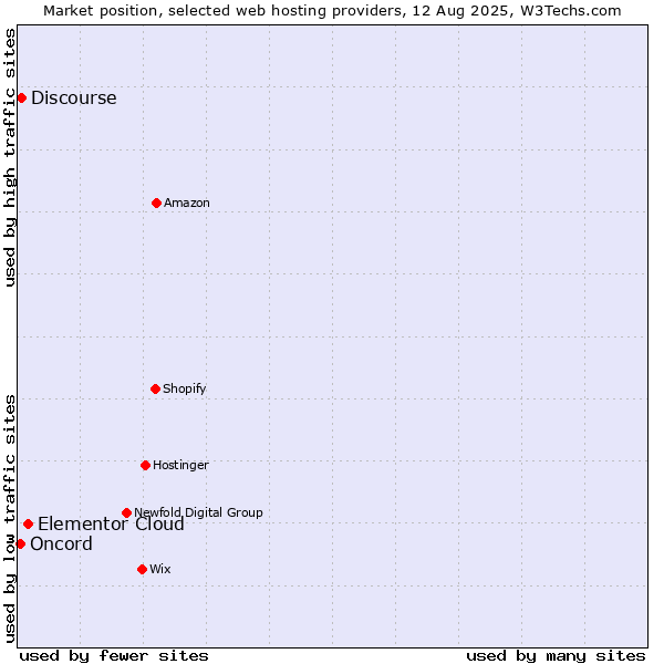 Market position of Elementor Cloud vs. Discourse vs. Oncord