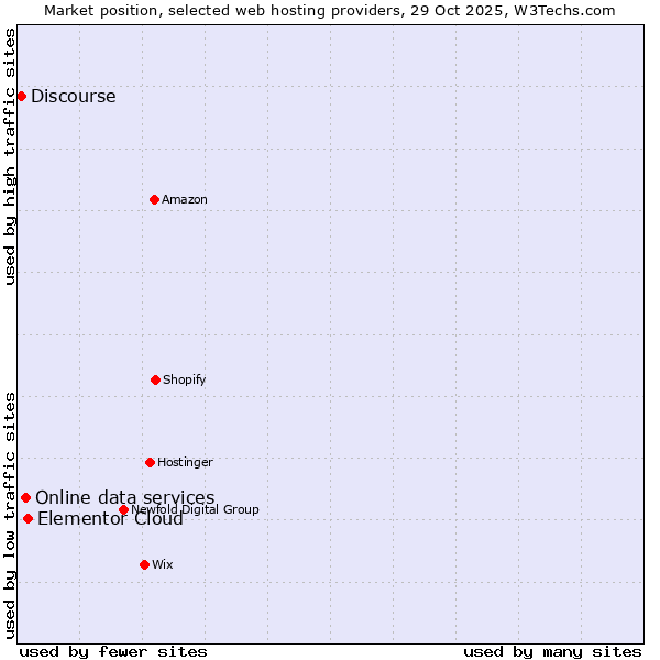 Market position of Elementor Cloud vs. Online data services vs. Discourse