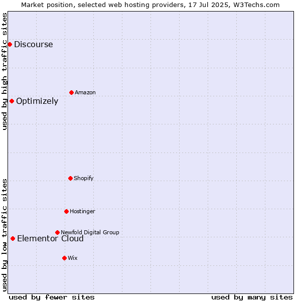 Market position of Elementor Cloud vs. Optimizely vs. Discourse