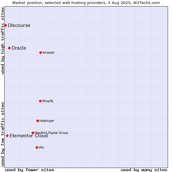 Market position of Oracle vs. Elementor Cloud vs. Discourse