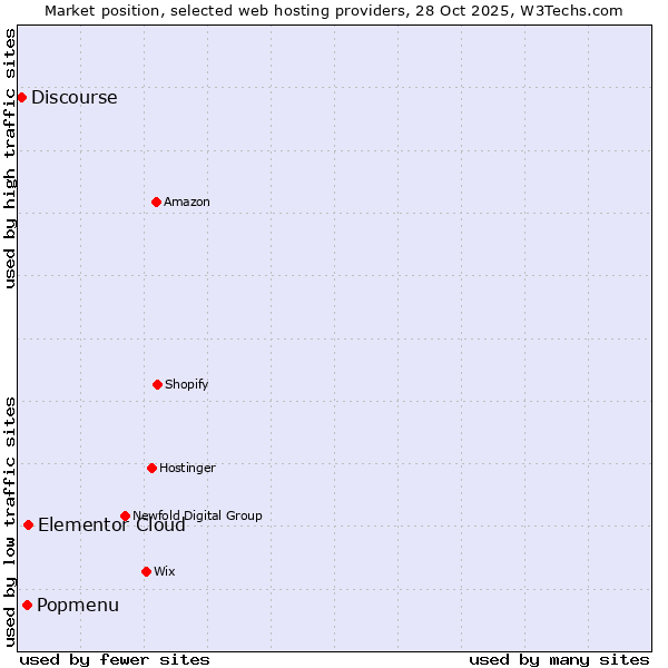 Market position of Elementor Cloud vs. Popmenu vs. Discourse