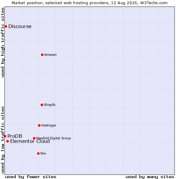 Market position of Elementor Cloud vs. Discourse vs. ProDB