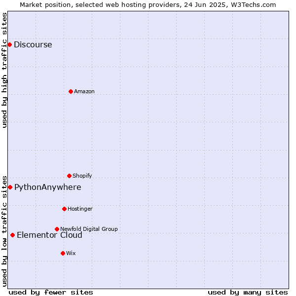 Market position of Elementor Cloud vs. PythonAnywhere vs. Discourse