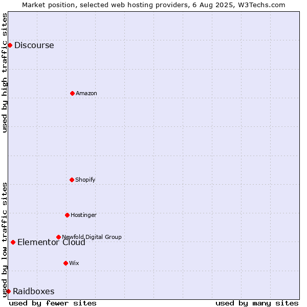 Market position of Elementor Cloud vs. Discourse vs. Raidboxes