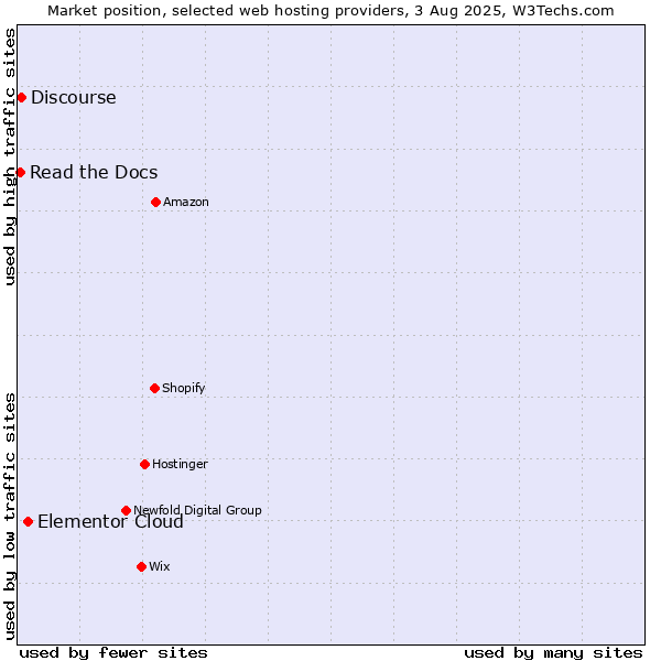 Market position of Elementor Cloud vs. Discourse vs. Read the Docs