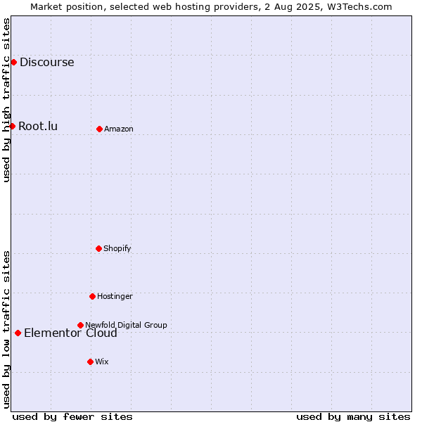 Market position of Elementor Cloud vs. Discourse vs. Root.lu