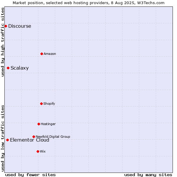 Market position of Scalaxy vs. Elementor Cloud vs. Discourse