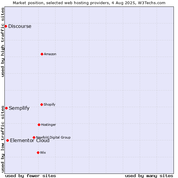 Market position of Elementor Cloud vs. Semplify vs. Discourse