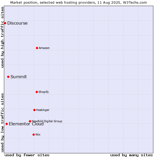 Market position of Summit vs. Elementor Cloud vs. Discourse