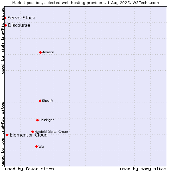 Market position of Elementor Cloud vs. Discourse vs. ServerStack
