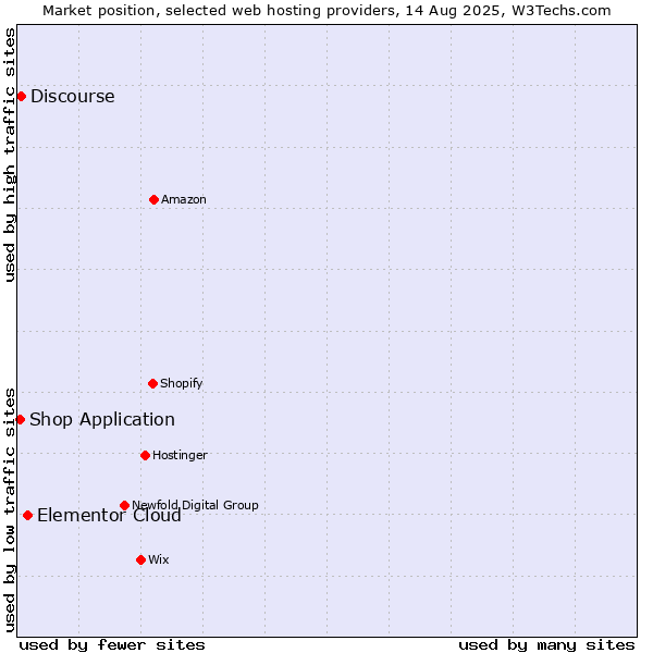 Market position of Elementor Cloud vs. Discourse vs. Shop Application