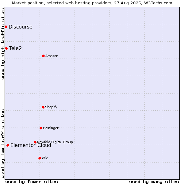 Market position of Elementor Cloud vs. Tele2 vs. Discourse