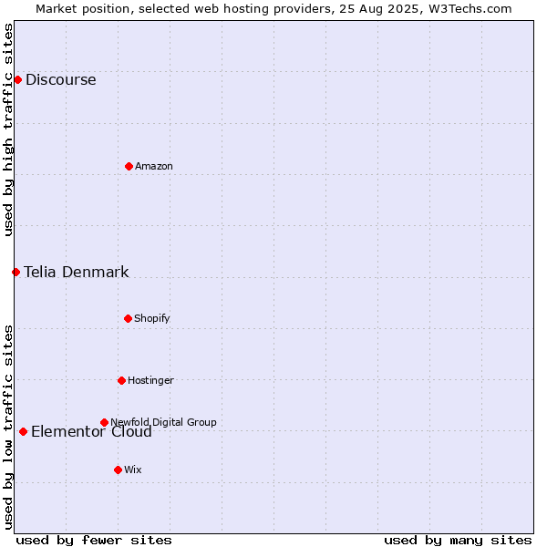 Market position of Elementor Cloud vs. Discourse vs. Telia Denmark