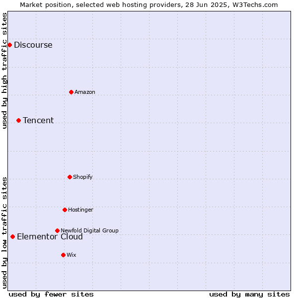 Market position of Tencent vs. Elementor Cloud vs. Discourse