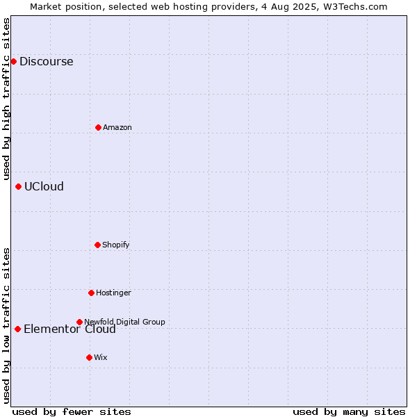 Market position of UCloud vs. Elementor Cloud vs. Discourse