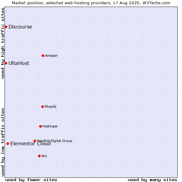 Market position of Elementor Cloud vs. Discourse vs. UltaHost