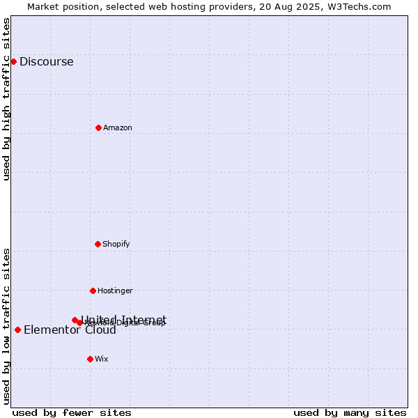 Market position of United Internet vs. Elementor Cloud vs. Discourse