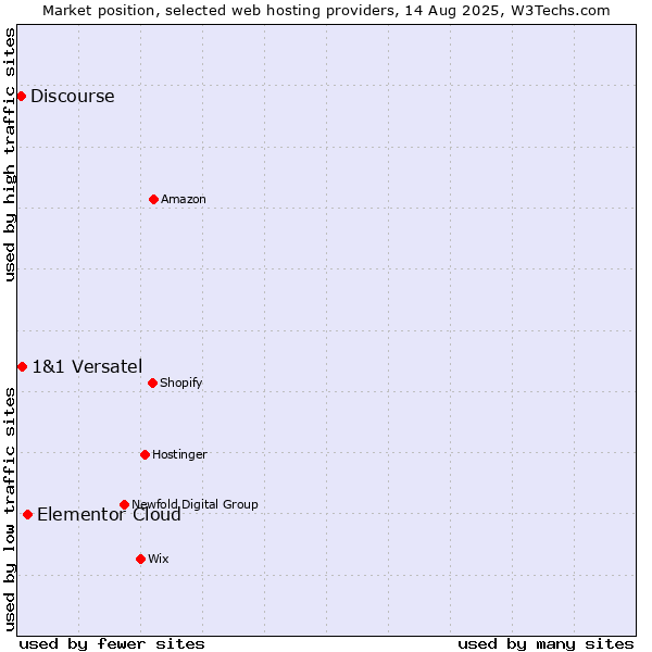 Market position of Elementor Cloud vs. 1&1 Versatel vs. Discourse
