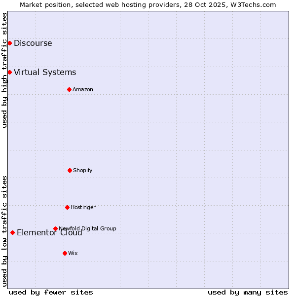 Market position of Elementor Cloud vs. Discourse vs. Virtual Systems
