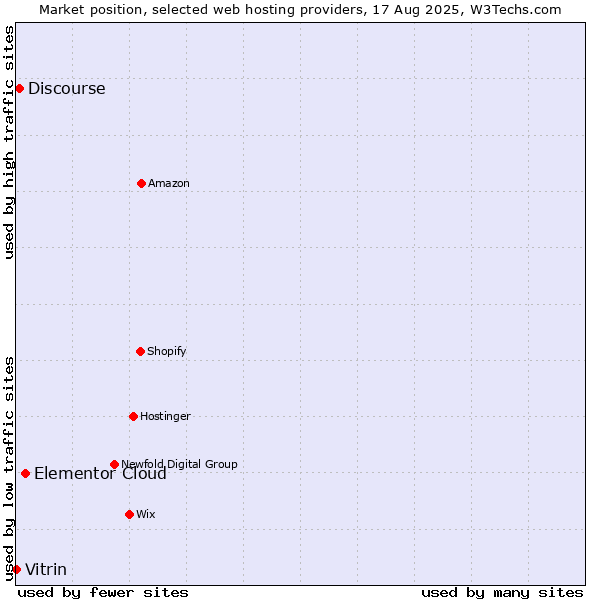 Market position of Elementor Cloud vs. Discourse vs. Vitrin