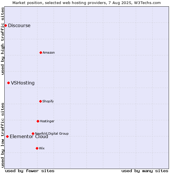 Market position of VSHosting vs. Elementor Cloud vs. Discourse