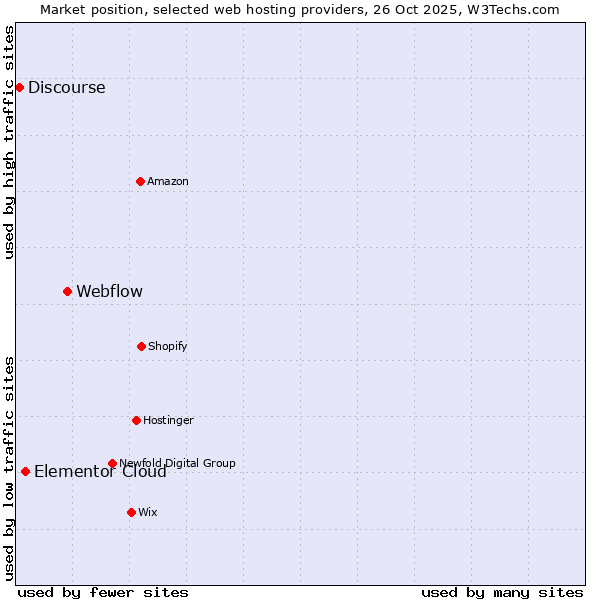 Market position of Webflow vs. Elementor Cloud vs. Discourse