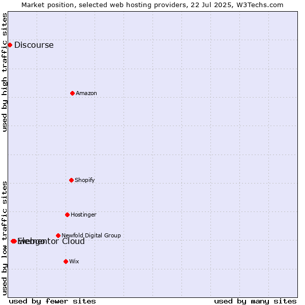 Market position of webgo vs. Elementor Cloud vs. Discourse