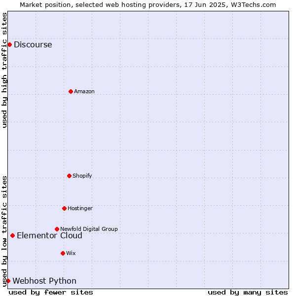 Market position of Elementor Cloud vs. Discourse vs. Webhost Python