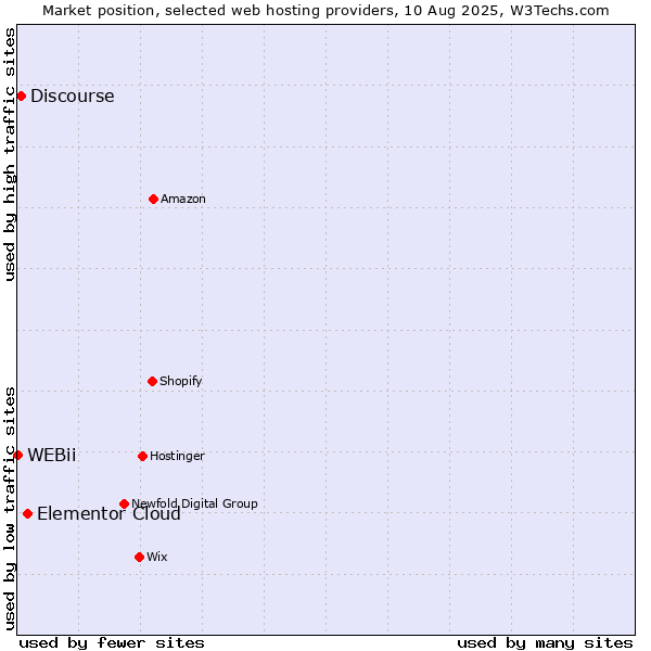 Market position of Elementor Cloud vs. Discourse vs. WEBii
