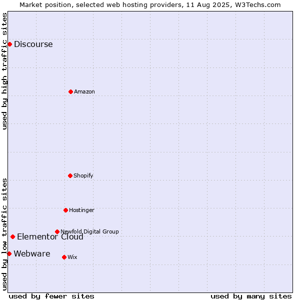 Market position of Elementor Cloud vs. Discourse vs. Webware