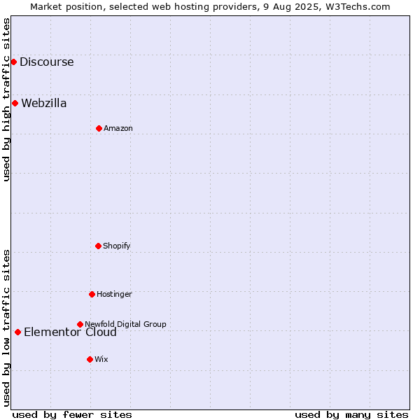 Market position of Elementor Cloud vs. Webzilla vs. Discourse
