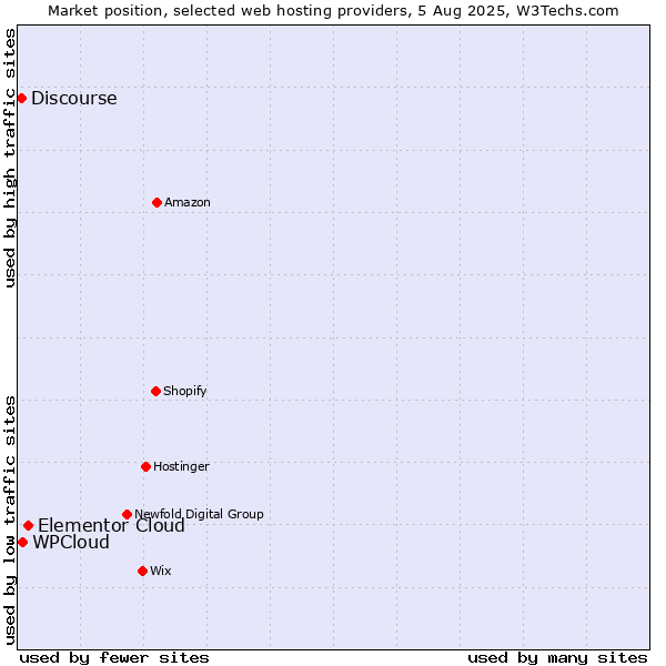 Market position of Elementor Cloud vs. WPCloud vs. Discourse