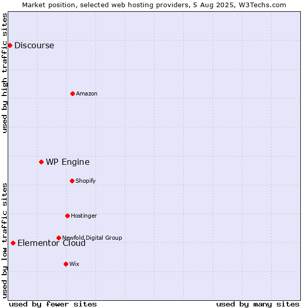 Market position of WP Engine vs. Elementor Cloud vs. Discourse
