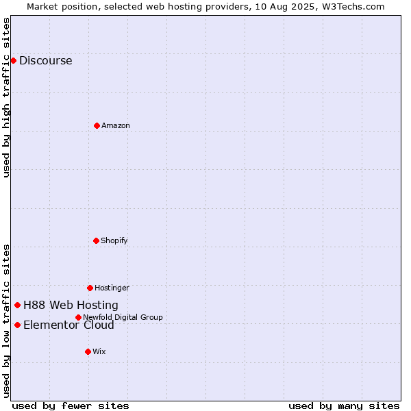 Market position of Elementor Cloud vs. H88 Web Hosting vs. Discourse