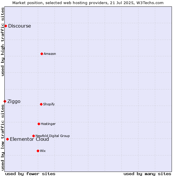 Market position of Elementor Cloud vs. Discourse vs. Ziggo