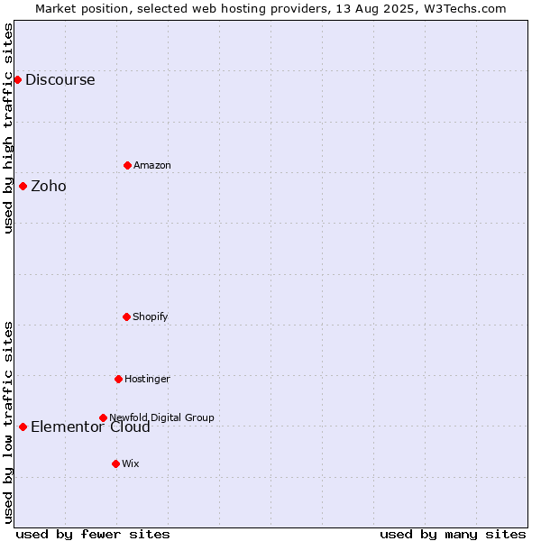 Market position of Elementor Cloud vs. Zoho vs. Discourse