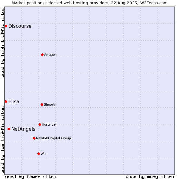 Market position of NetAngels vs. Discourse vs. Elisa